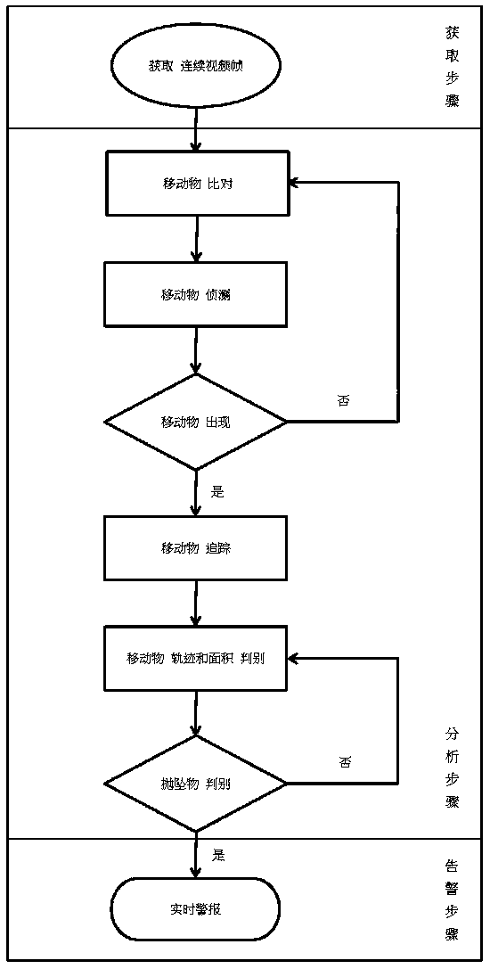 High-altitude falling object monitoring method and system and computer readable storage medium