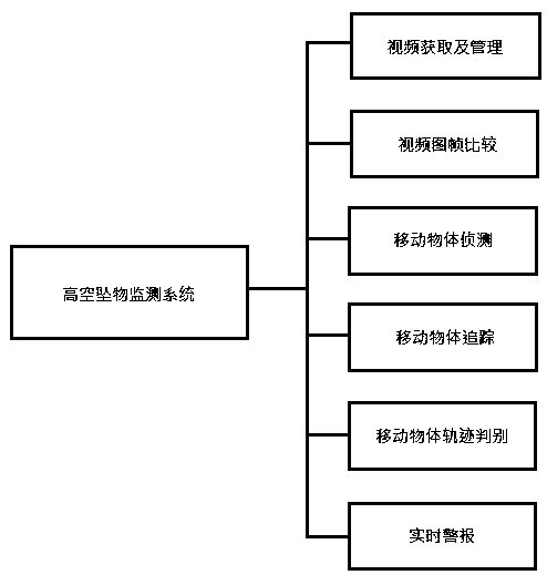 High-altitude falling object monitoring method and system and computer readable storage medium