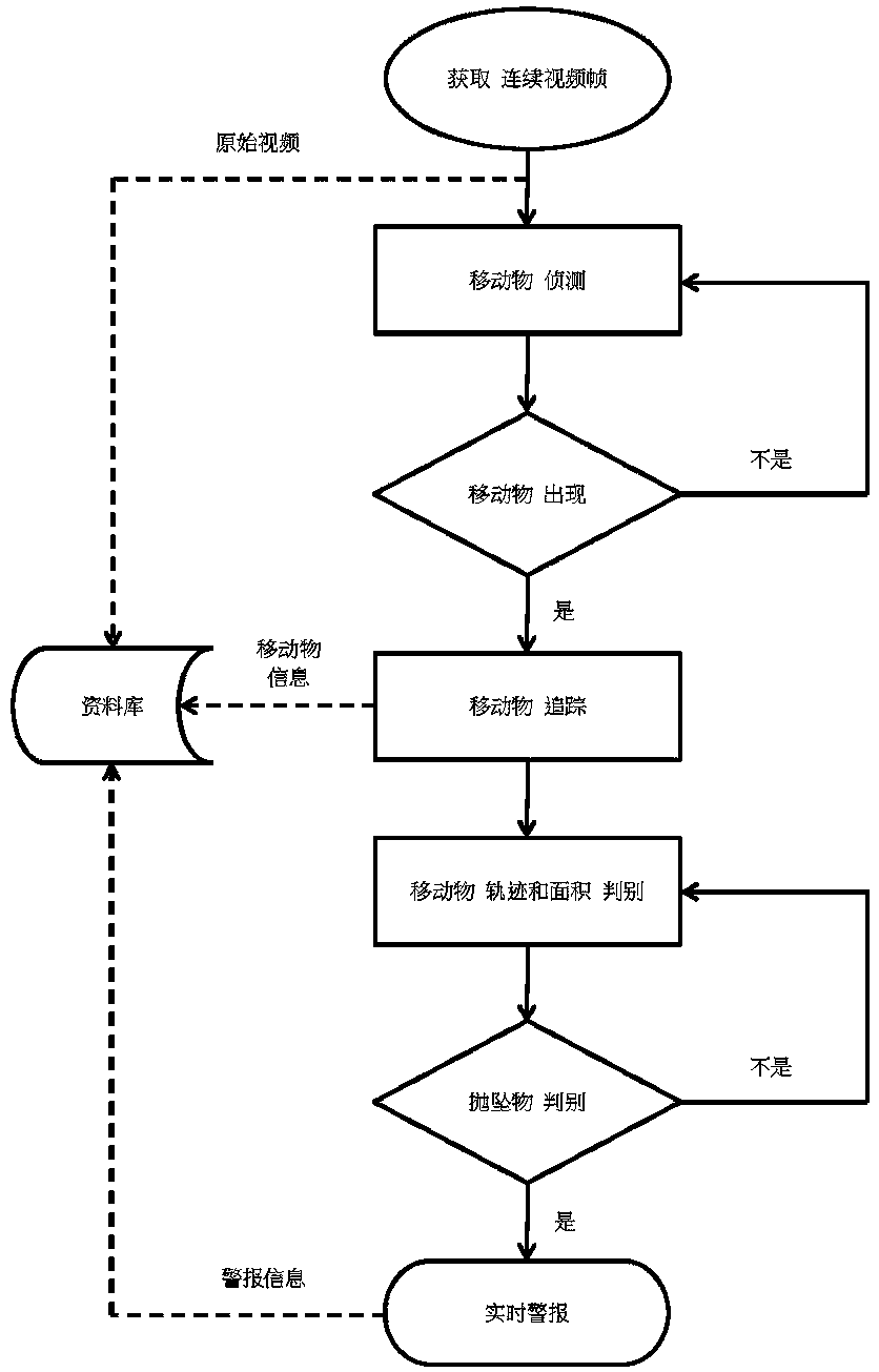 High-altitude falling object monitoring method and system and computer readable storage medium