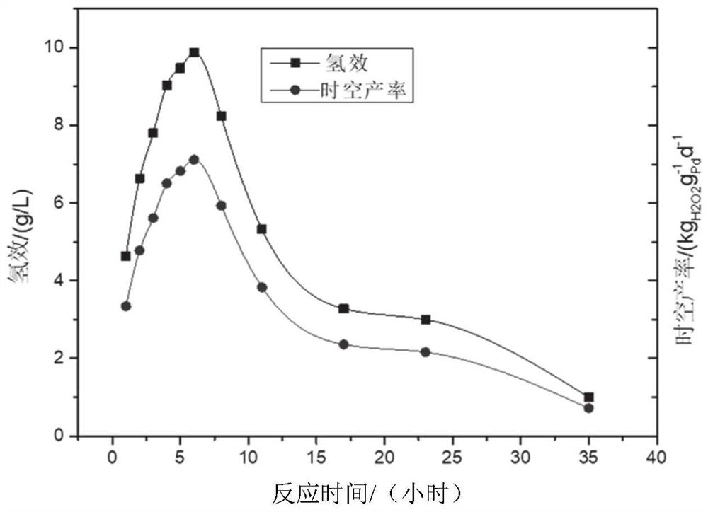 Hydrogenation catalyst and preparation method and application thereof