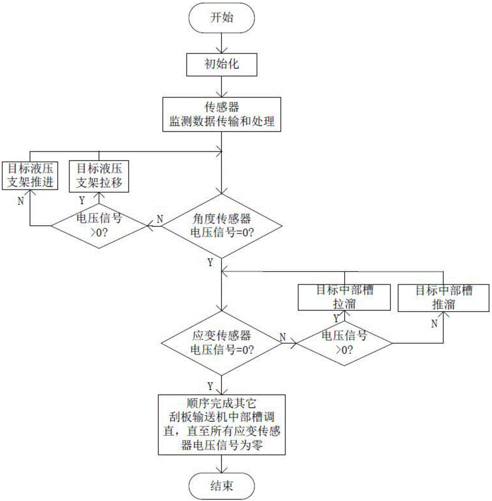 Automatic straightening device and method for scraper conveyer body of fully mechanized coal mining face