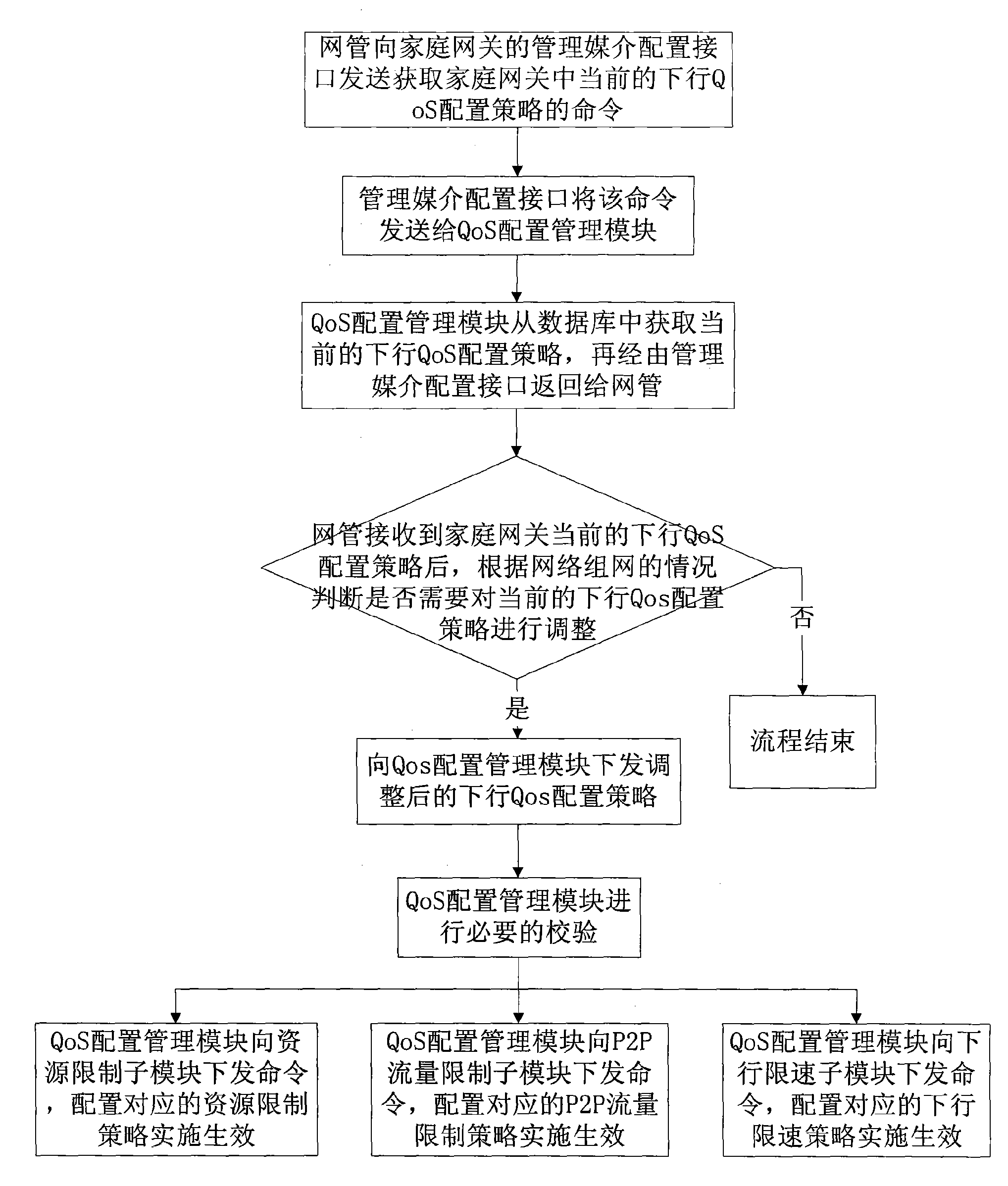 Method and system for realizing downlink Qos of family gateway