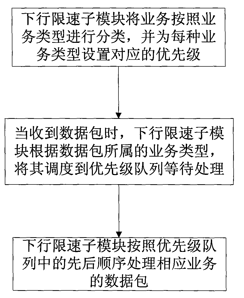 Method and system for realizing downlink Qos of family gateway