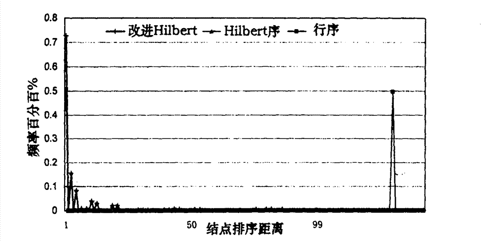 Remote sensing image block sorting and storing method suitable for spatial query