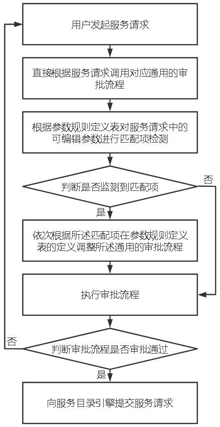 A Dynamic Update Method of Approval Process Based on Service Catalog