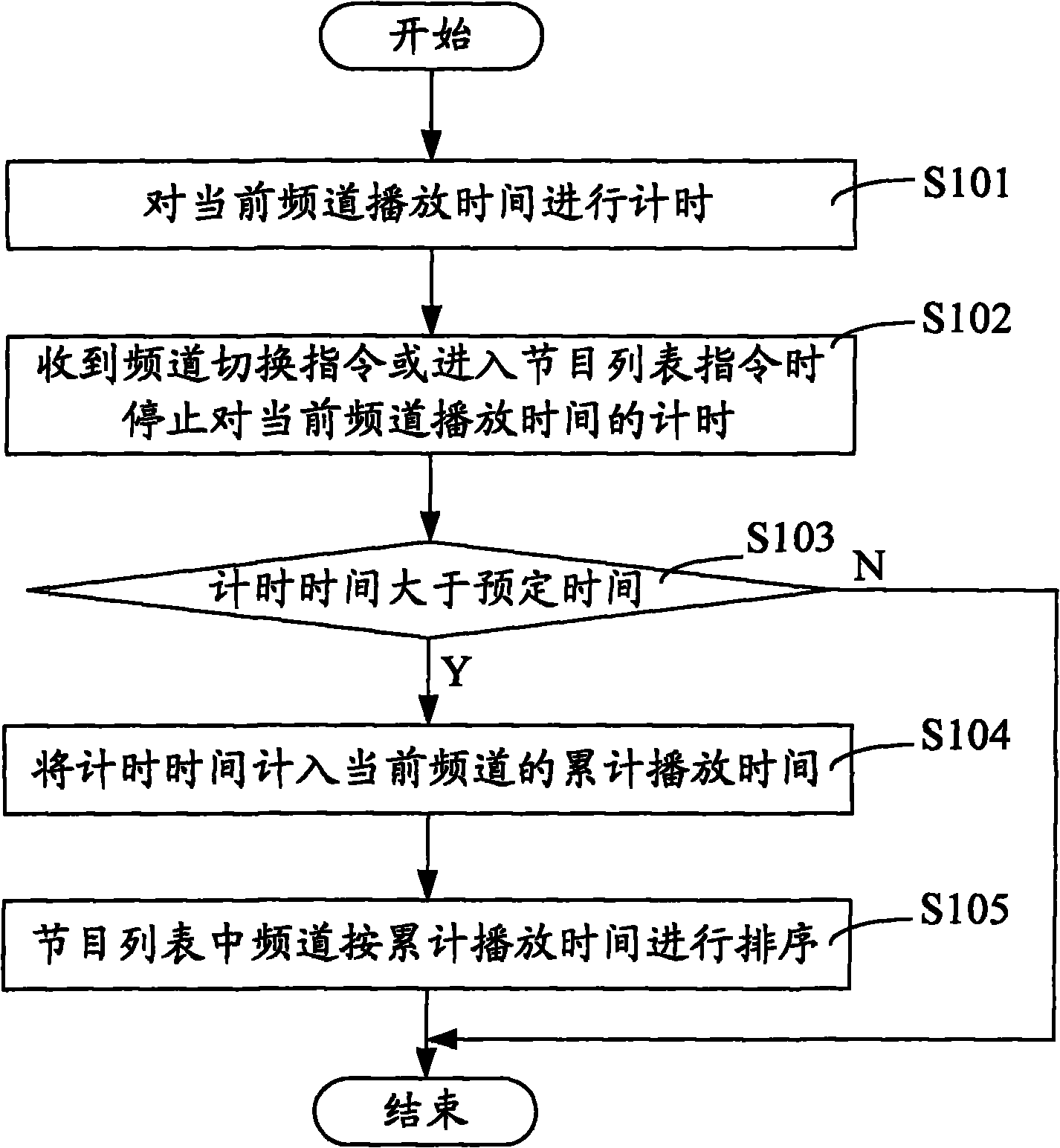 Set top box and channel storage switching method