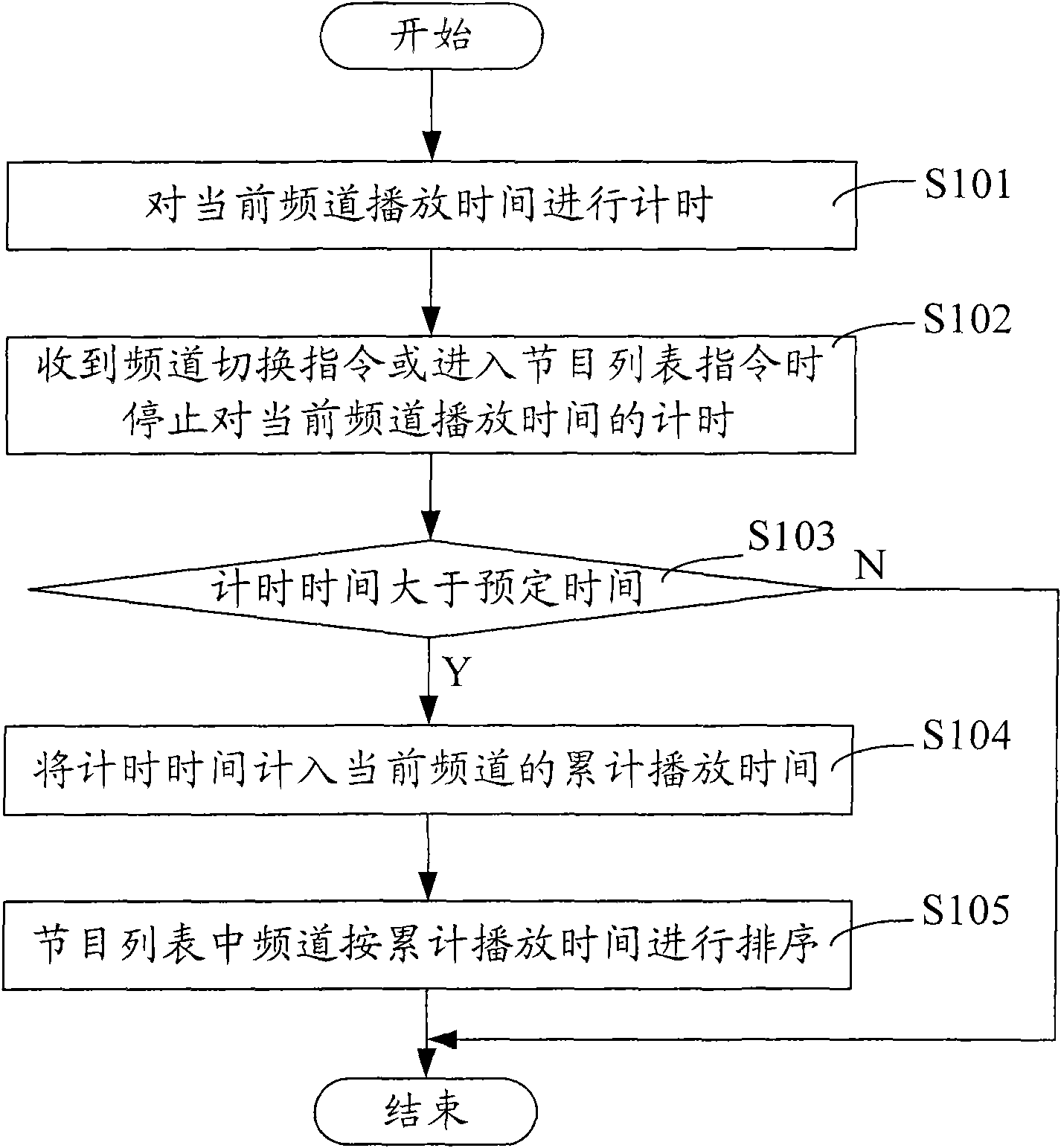 Set top box and channel storage switching method