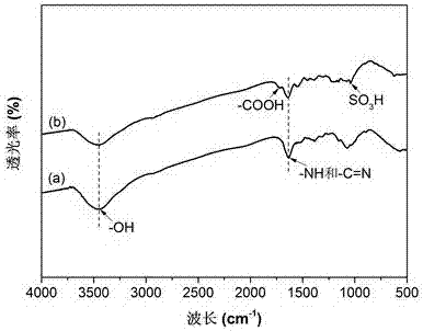 Anionic polymer grafted chitosan magnetic composite microsphere and preparation method and application