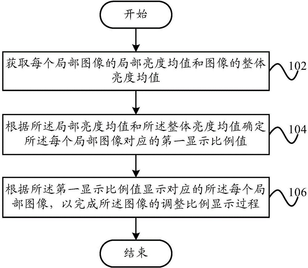 Image adjusting proportion display method, display system and display device, and terminal