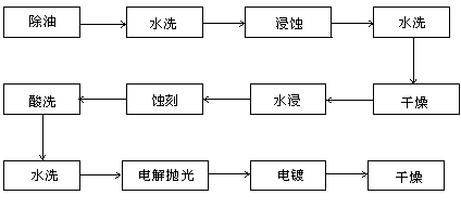 A novel etching process for coating and etching a metal workpiece