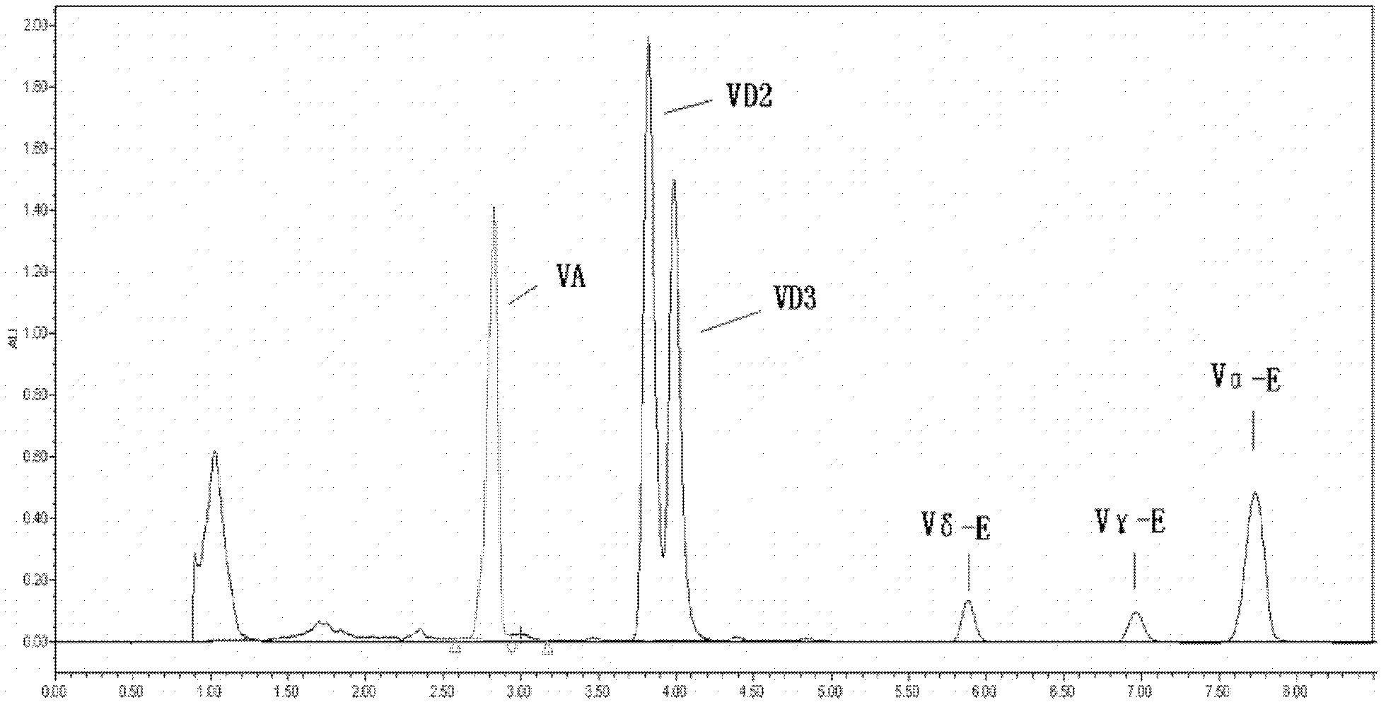 Method for detecting vitamin A, D and E content in infant food and dairy products