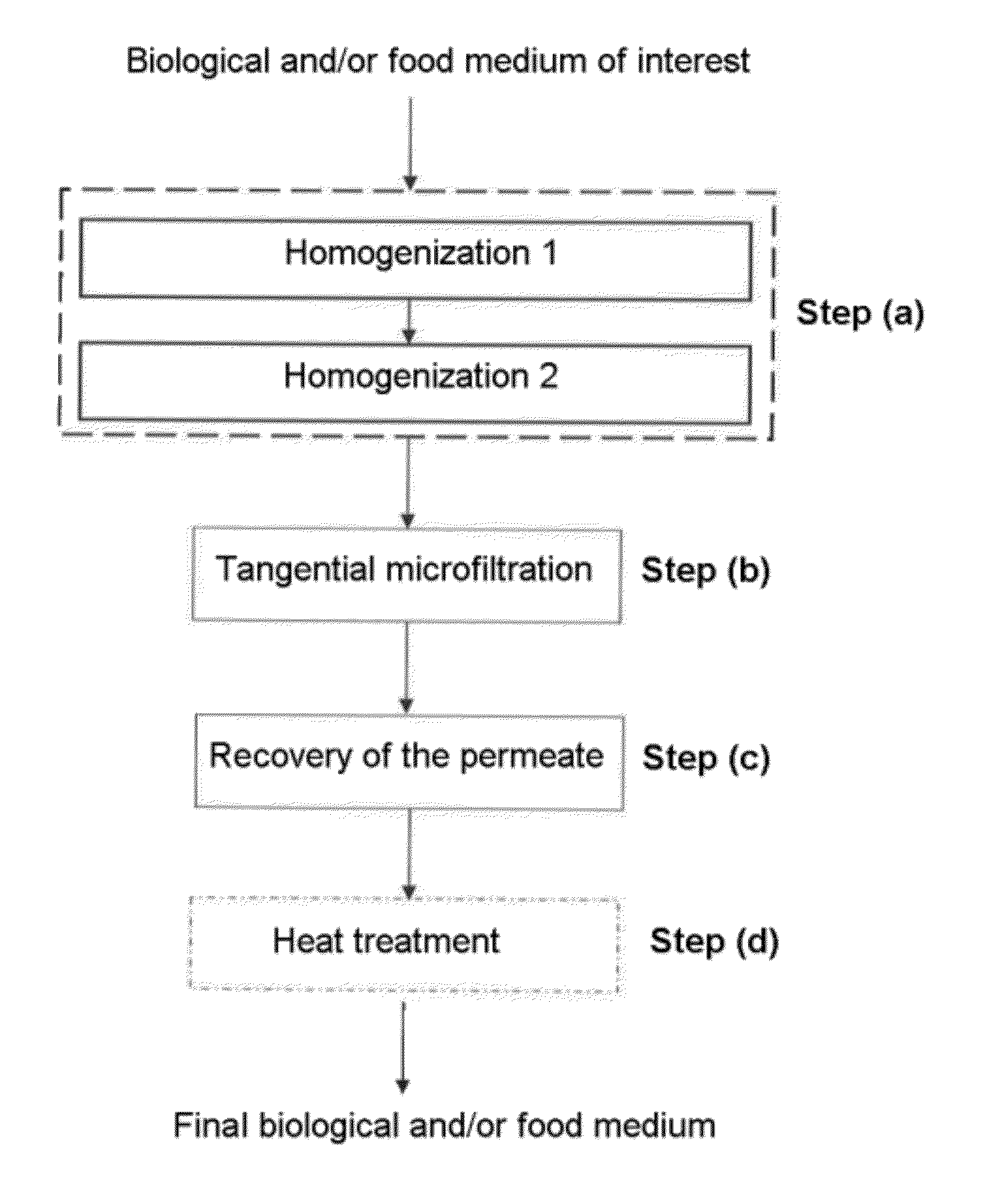 Method for Reducing the Bacterial Content of a Food and/or Biological Medium of Interest Containing Lipid Droplets