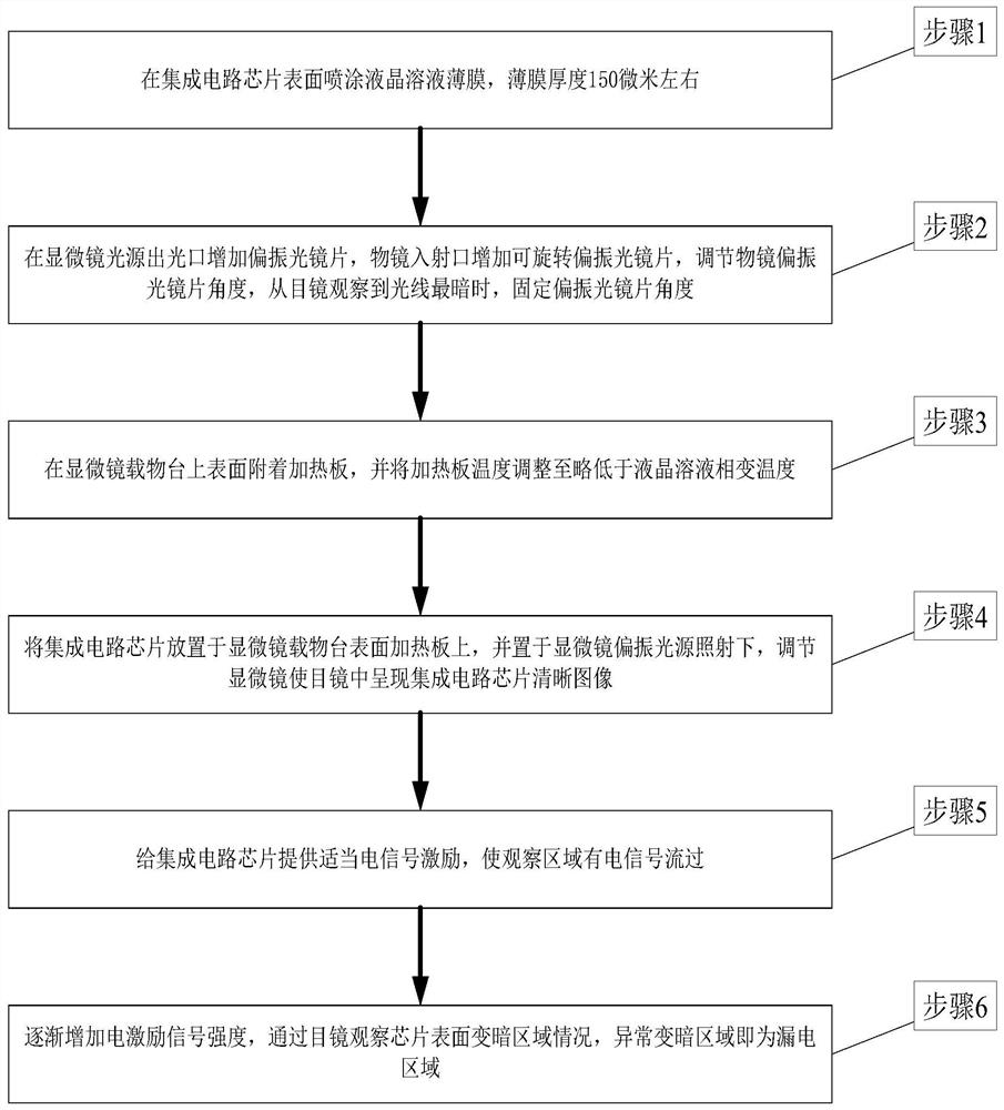 Integrated circuit internal short circuit failure positioning method based on liquid crystal phase change