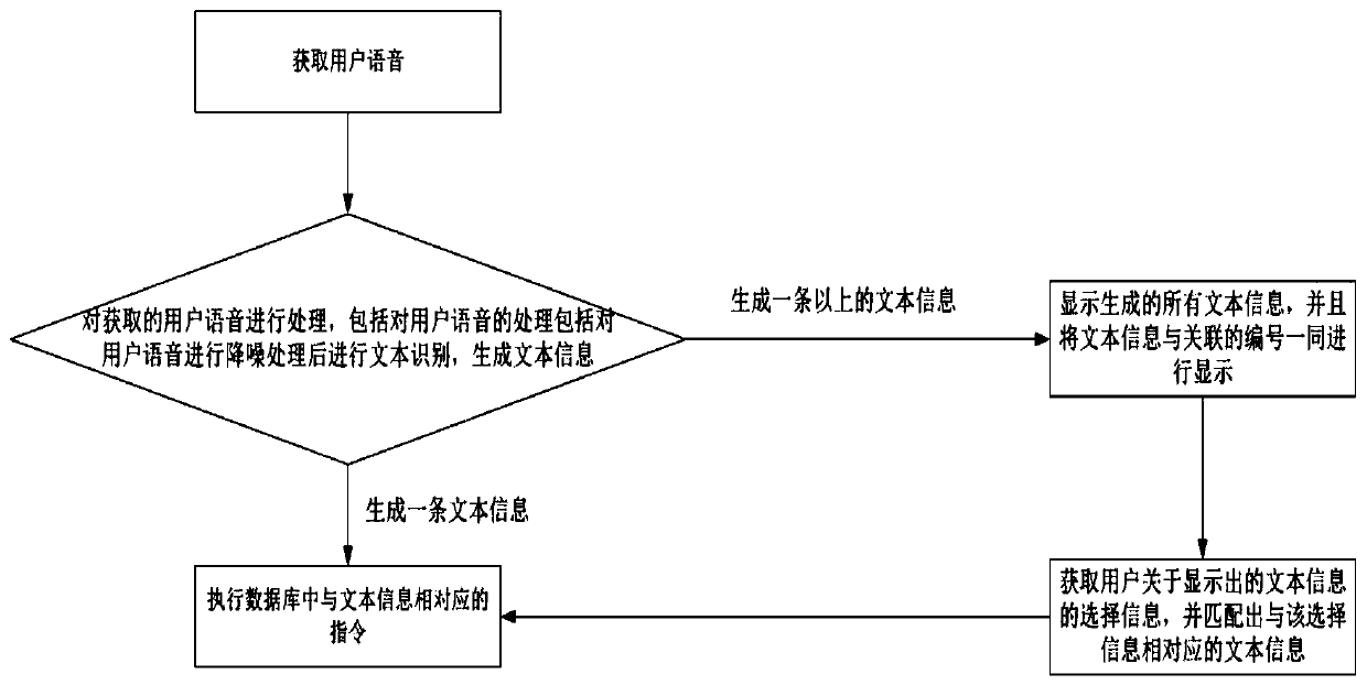 Text big data oriented word processing method