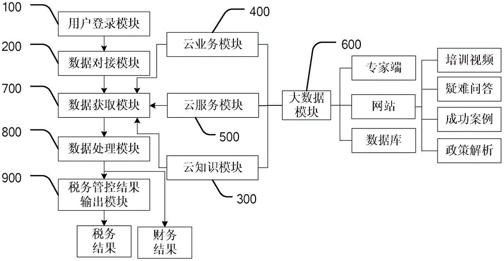 Corporate tax management and control system and method based on cloud computing platform