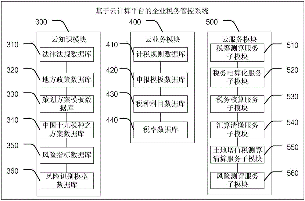 Corporate tax management and control system and method based on cloud computing platform