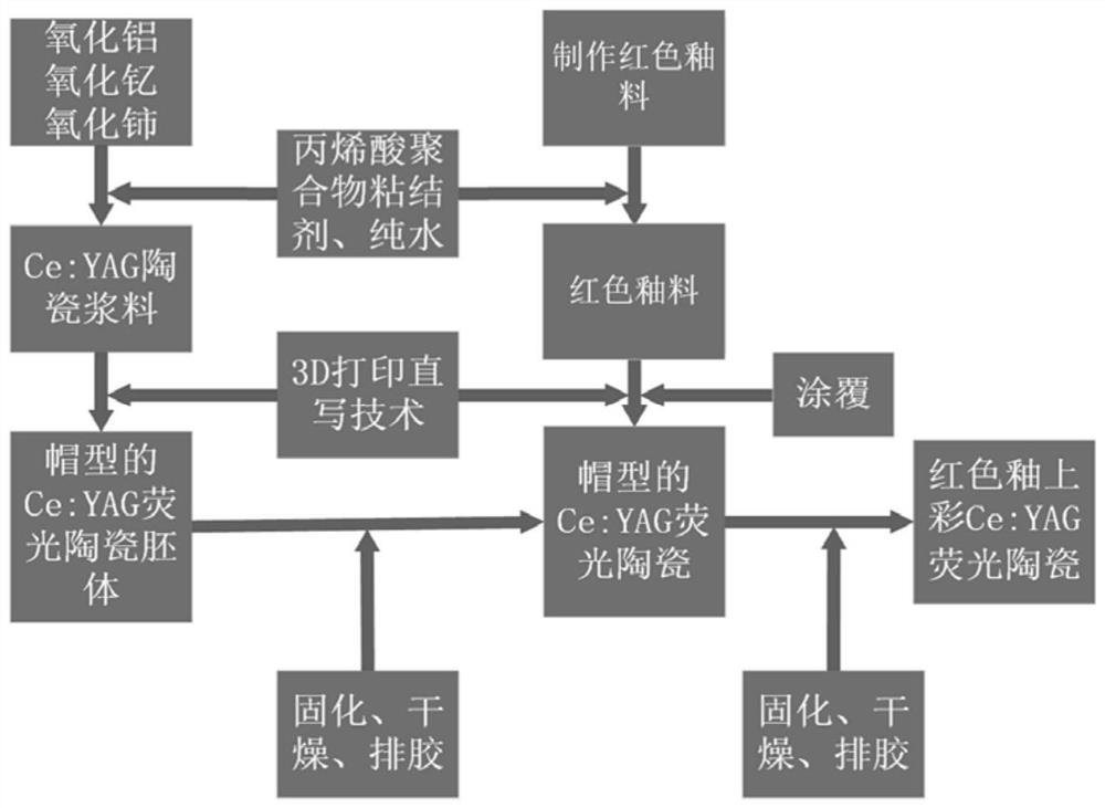 Preparation method of red overglaze color Ce:YAG fluorescent ceramic based on 3D printing