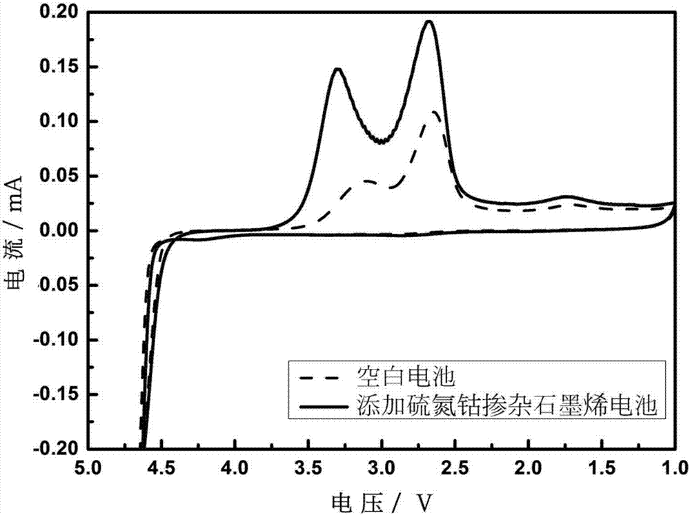 Sulfur, nitrogen and transition metal doped graphene, preparation method and application thereof