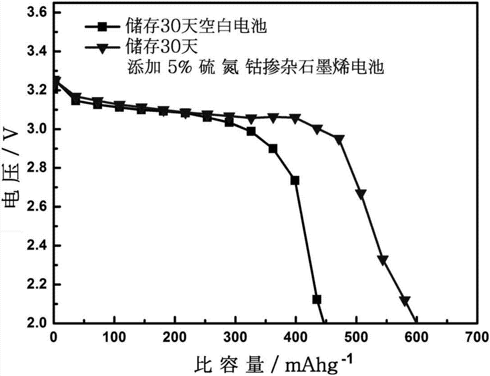 Sulfur, nitrogen and transition metal doped graphene, preparation method and application thereof