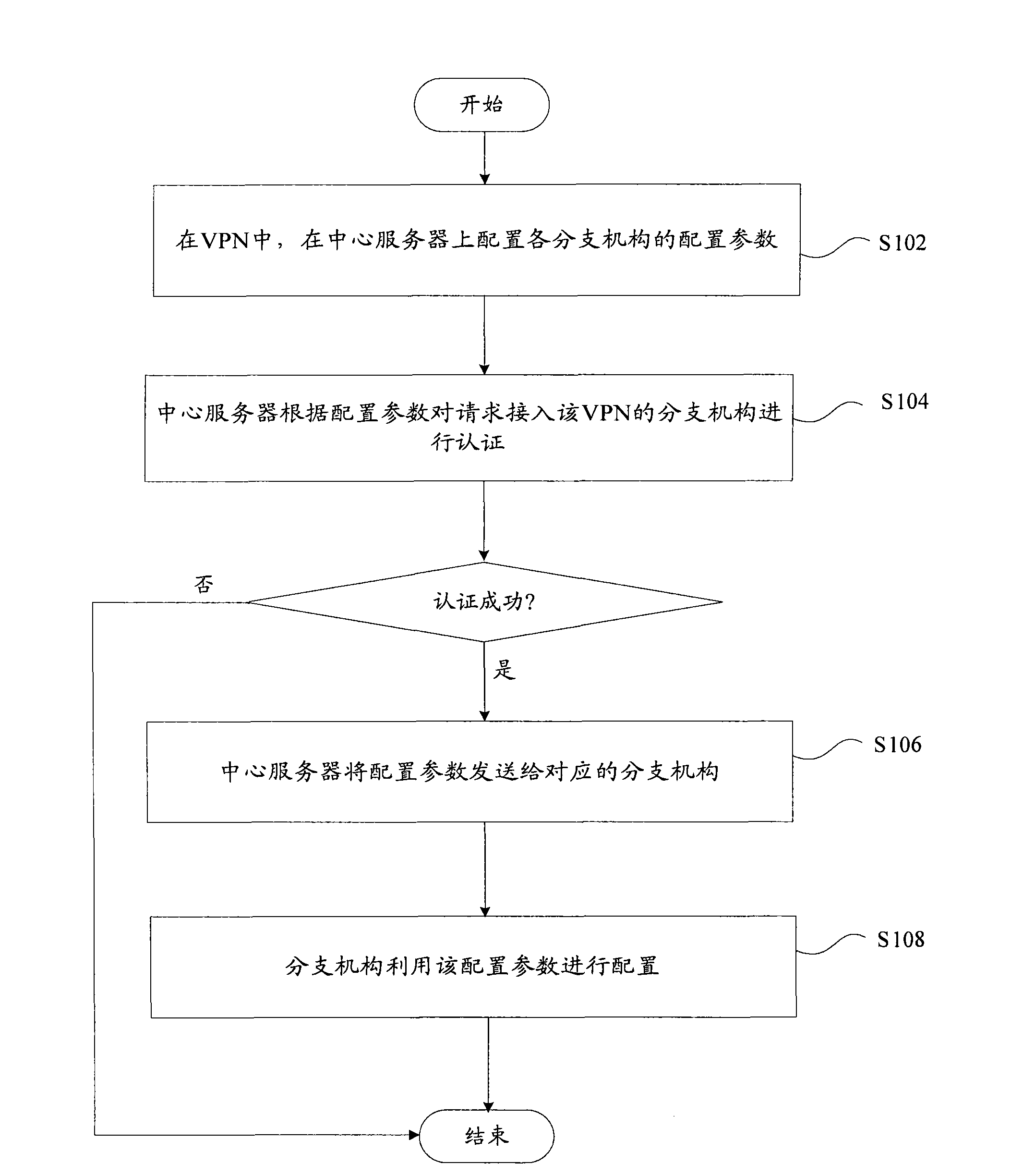 Collocation method of virtual private network based on internet security protocol and system therefor