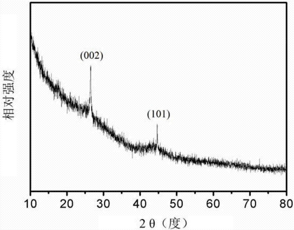 Preparation method and application of biomass graphitized porous carbon material