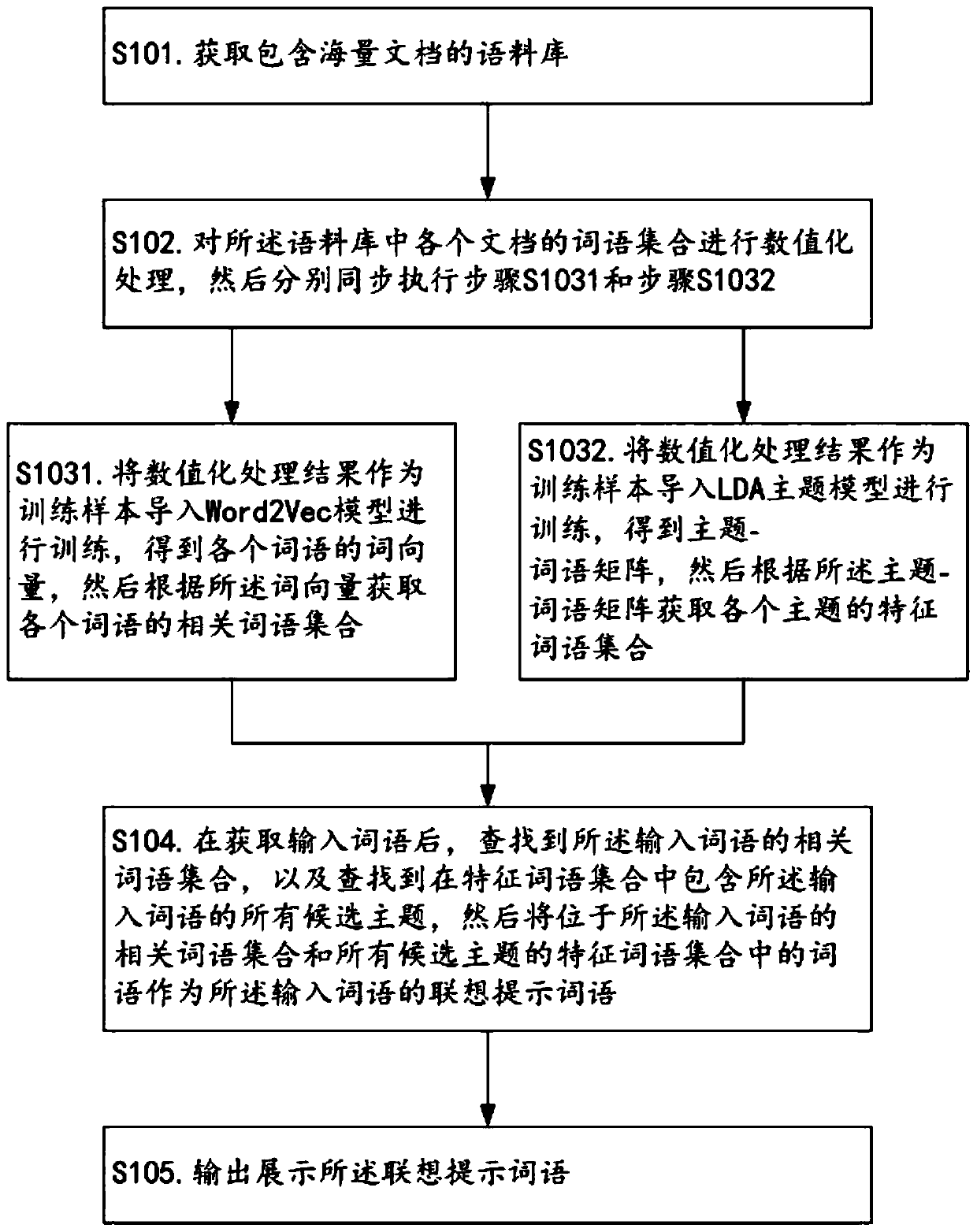 A word association prompting method, device, equipment and computer storage medium for intelligent input