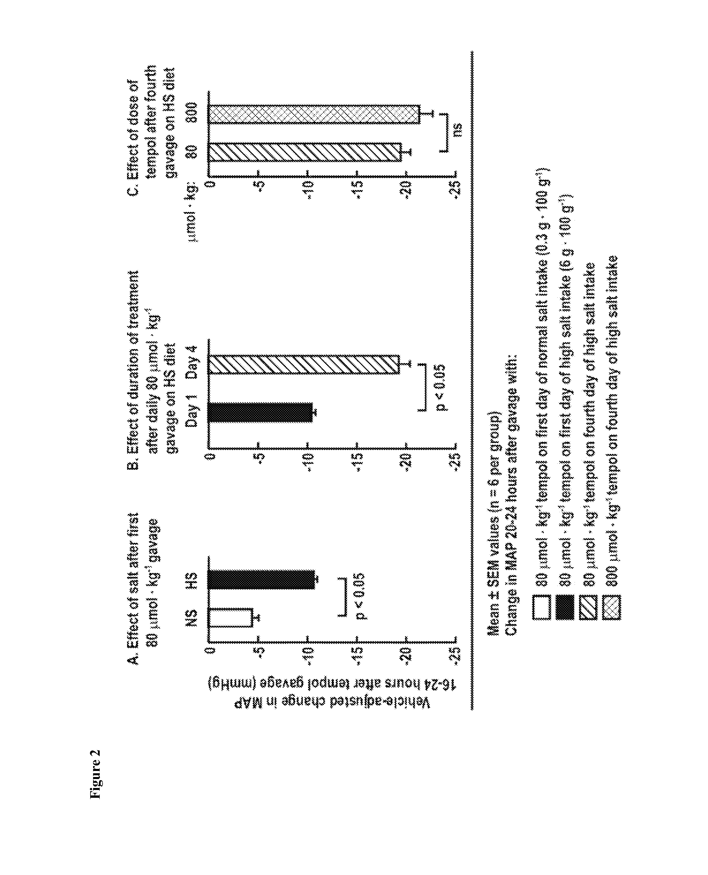 Treatment for Oxidative Stress and/or Hypertension