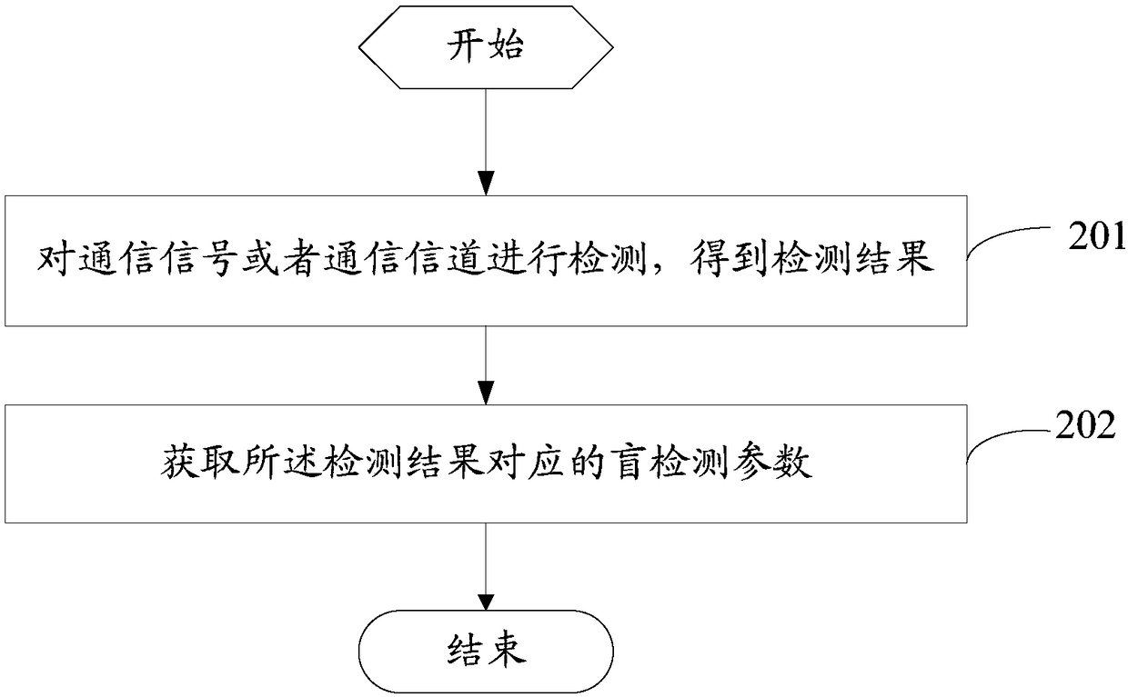 Method and system for acquiring blind detection parameter, and related devices