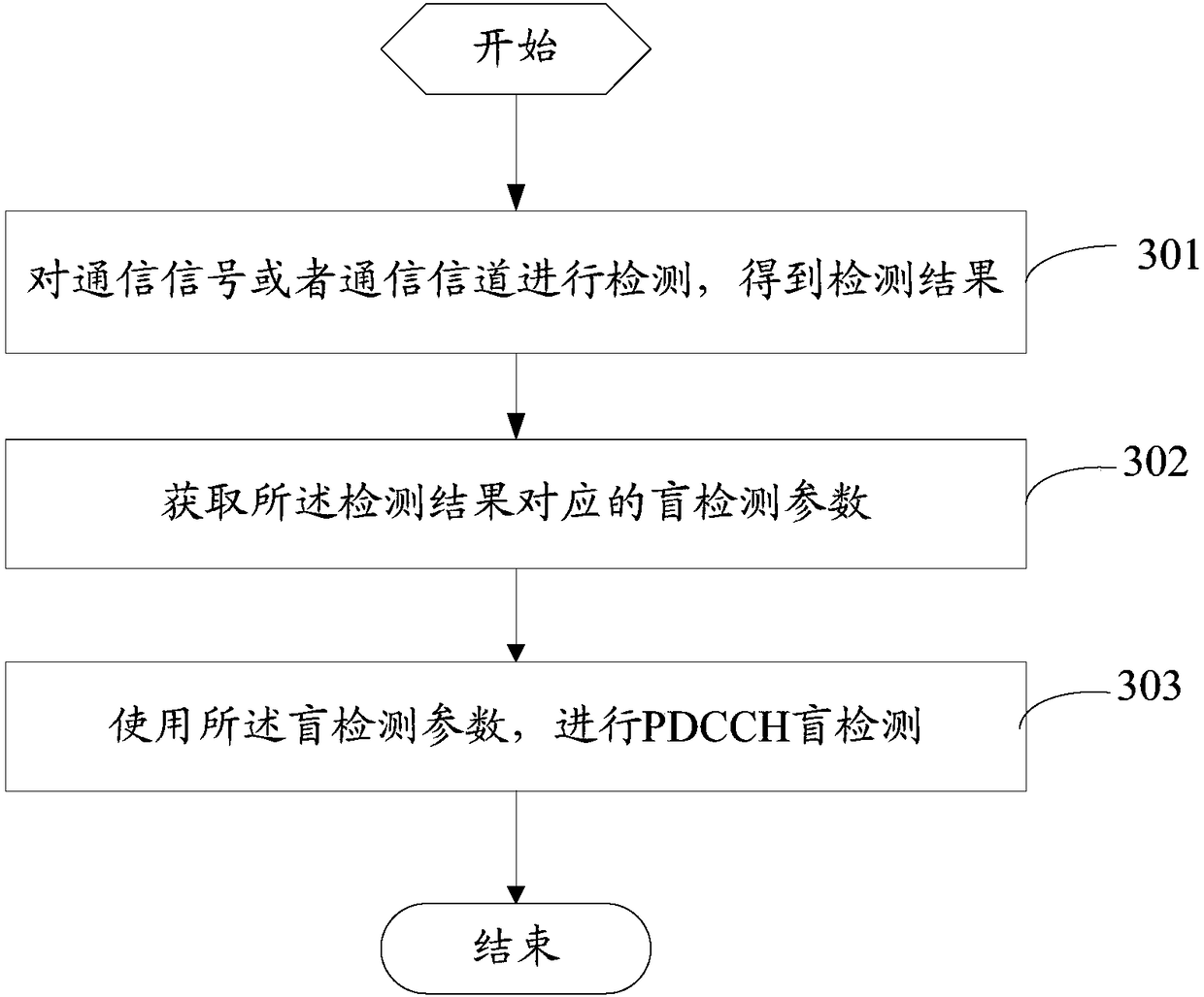 Method and system for acquiring blind detection parameter, and related devices