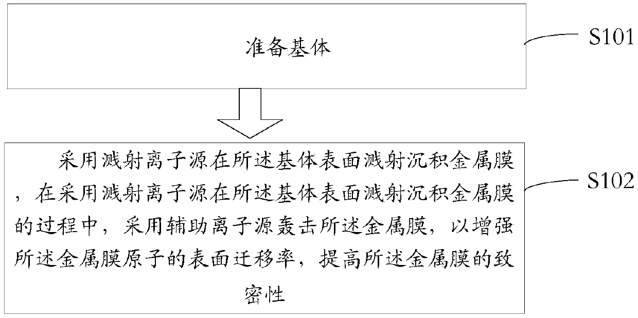 Deposition film preparation method and film plating machine