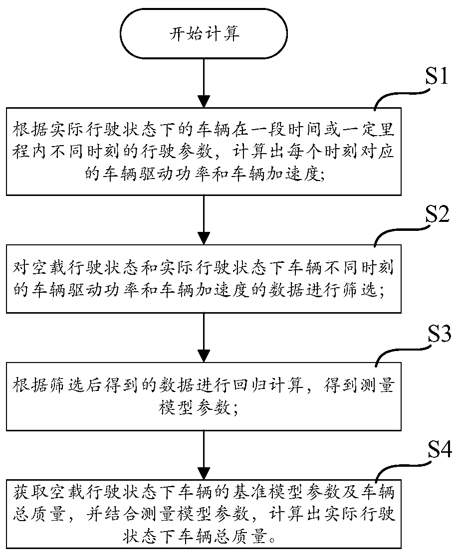 Vehicle total mass dynamic measuring method based on power balance