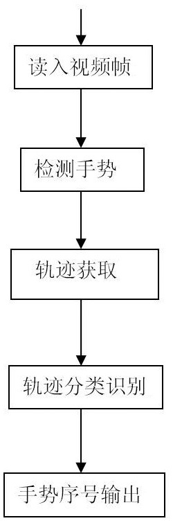 Gesture recognition method and device, computer storage medium and electronic equipment