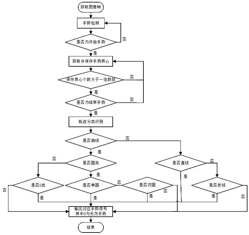 Gesture recognition method and device, computer storage medium and electronic equipment