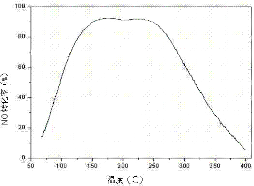 Iron-based low-temperature SCR denitration catalyst and preparation method thereof