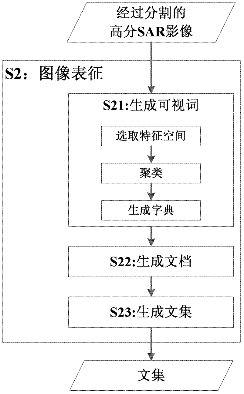 High-resolution SAR (Synthetic Aperture Radar) image marking method based on supervised topic model