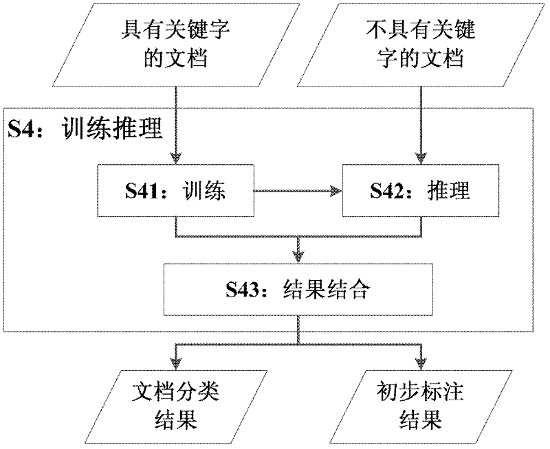 High-resolution SAR (Synthetic Aperture Radar) image marking method based on supervised topic model