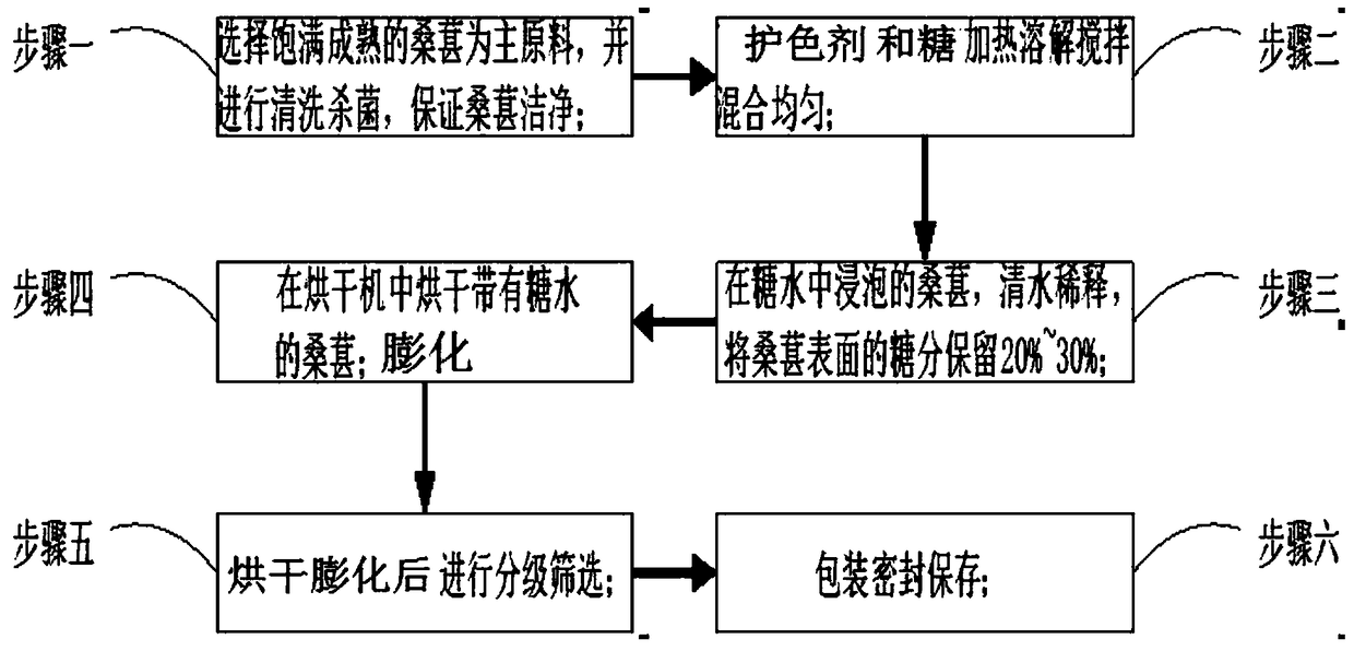 A kind of preparation method of dried mulberry product