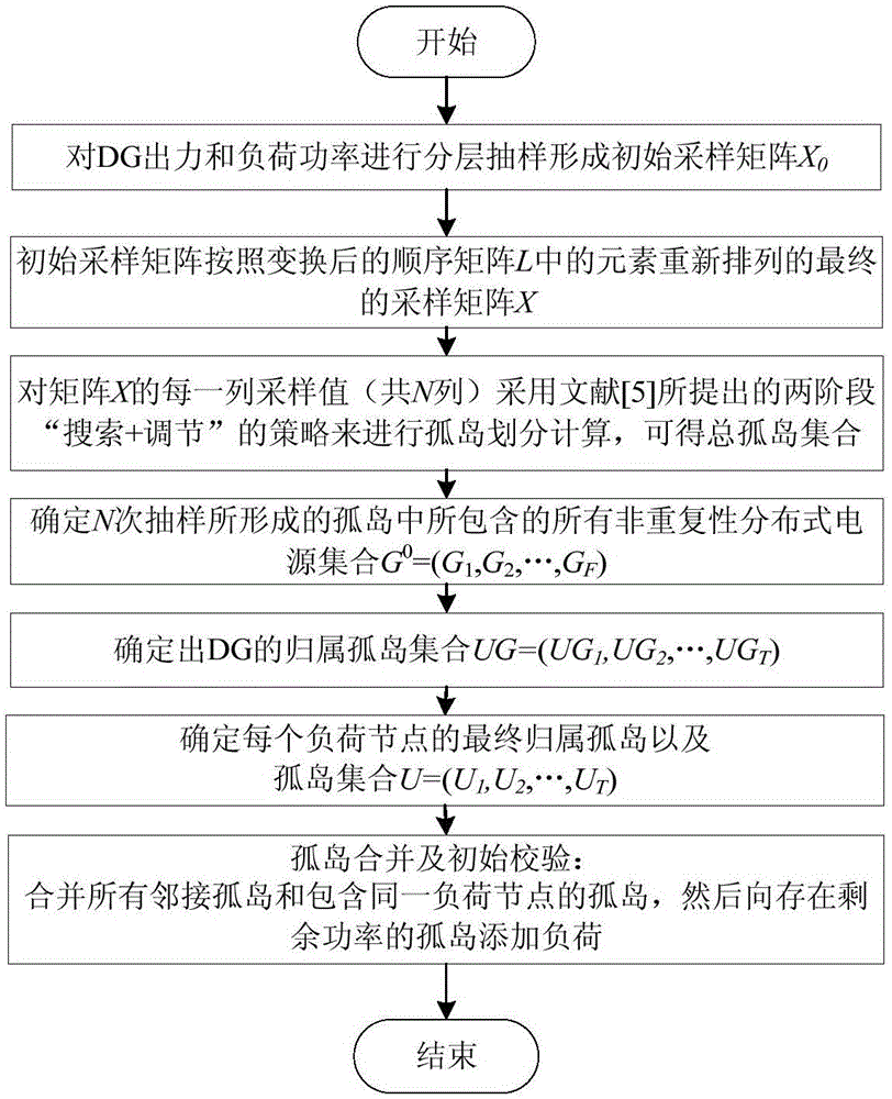 Island dividing method considering distributed power output and load uncertainty