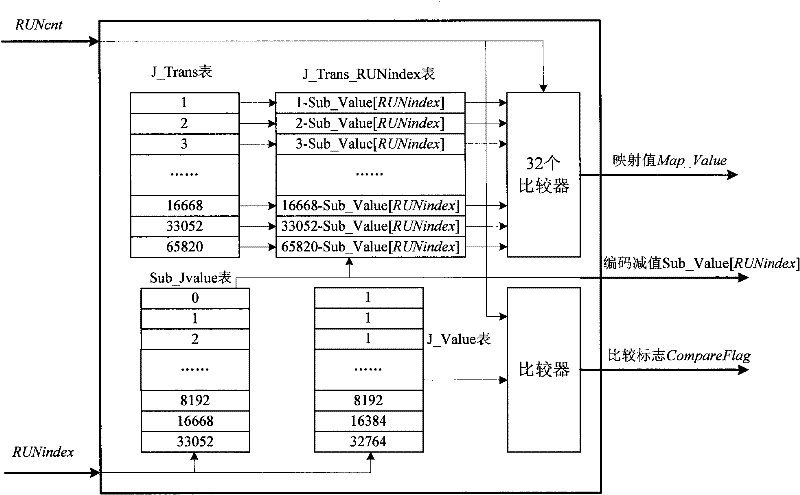 JPEG-LS run length coding hardware implementation method