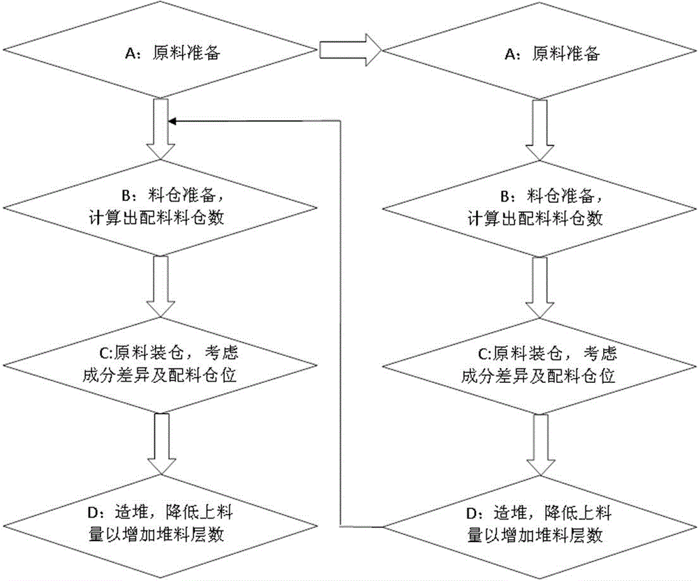 Blending method capable of effectively improving quality of uniformly-mixed ores