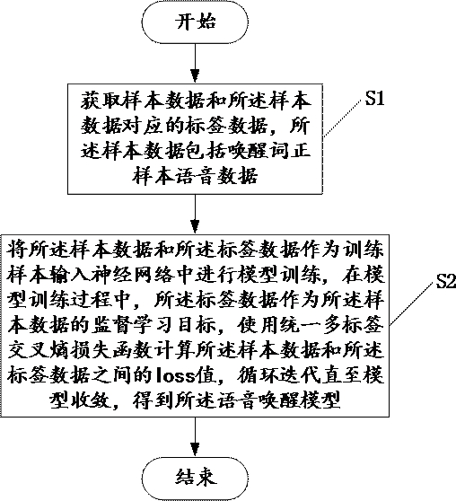 Training method of voice wake-up model, wake-up word detection method and related equipment