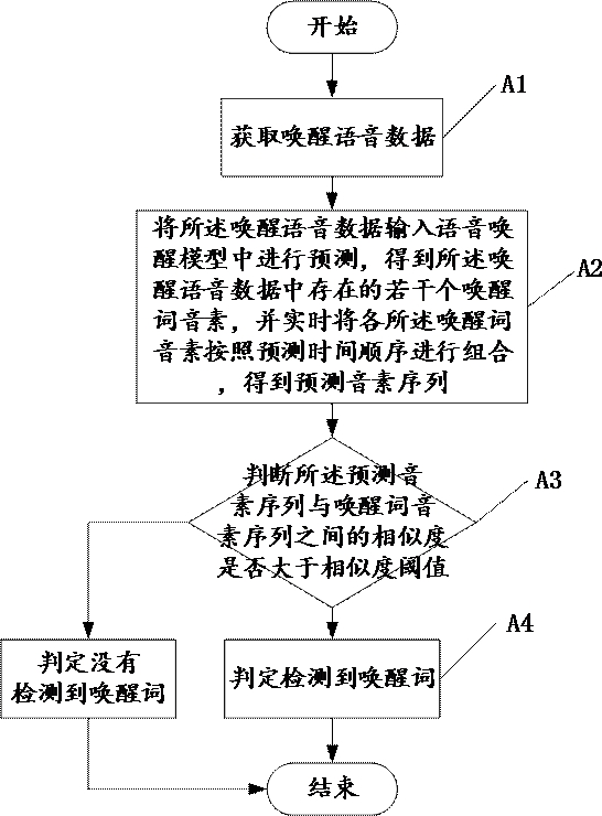 Training method of voice wake-up model, wake-up word detection method and related equipment