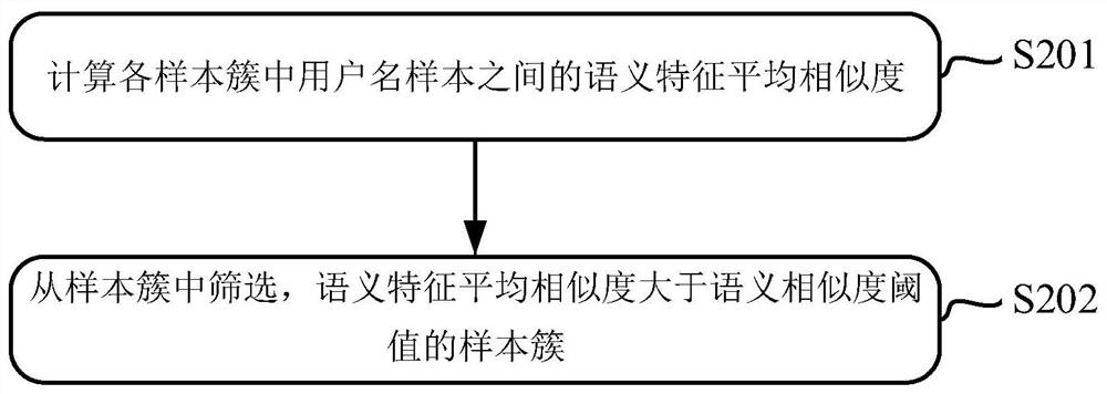 User name sample labeling method and device, electronic equipment and storage medium