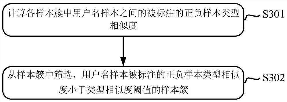 User name sample labeling method and device, electronic equipment and storage medium