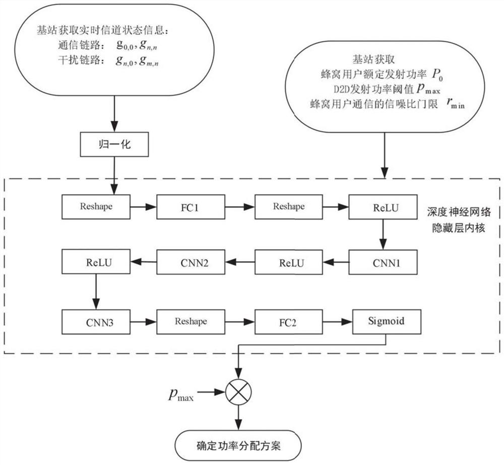 D2D communication energy efficiency maximization power distribution method based on deep neural network