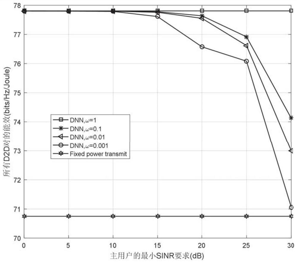 D2D communication energy efficiency maximization power distribution method based on deep neural network