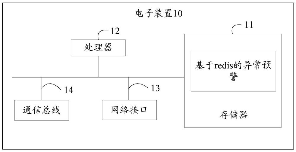 Electronic device, redis-based abnormal warning method and storage medium