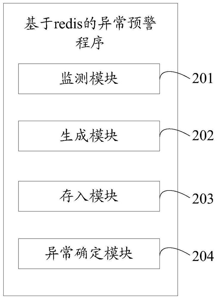 Electronic device, redis-based abnormal warning method and storage medium