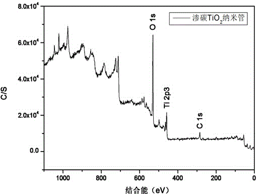 Preparation method and applications of carburized titanium dioxide nanotube array