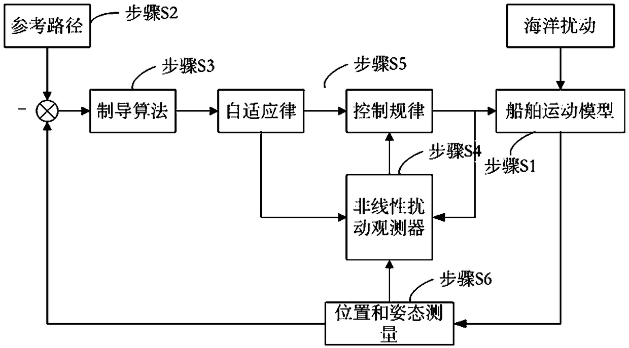 Disturbance observer-based underactuated ship path following control method